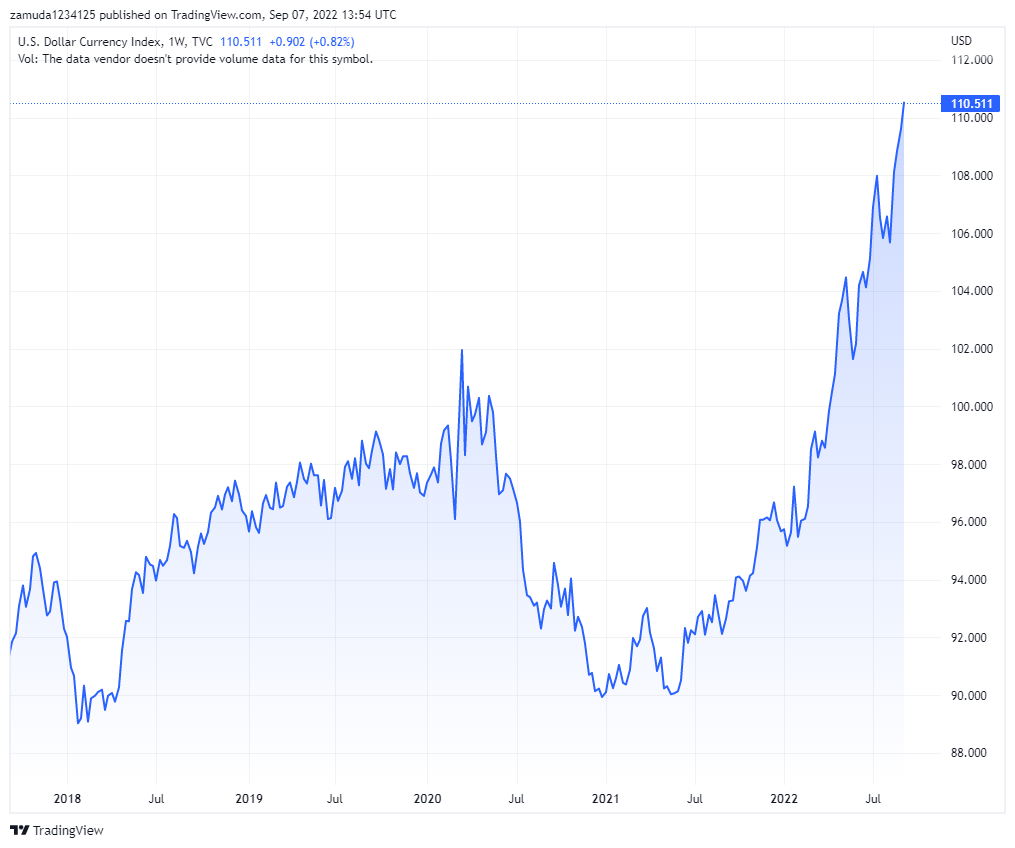 The US Dollar Index (DXY) hits two-decade high