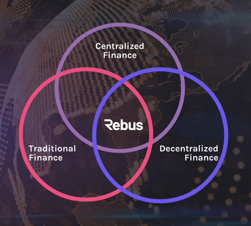 Schéma de la finance centralisée, de la finance traditionnelle et de la finance décentralisée de Rebus