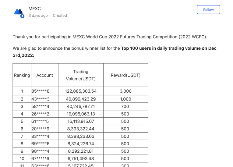 image 2022 12 09T183401.096 100 BTC To Be Won in MEXC's World Cup Futures Individual Trading Competition - December 2022 - CoinCheckup Blog