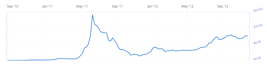 bitcoin price chart during the bitcoin prehalving period