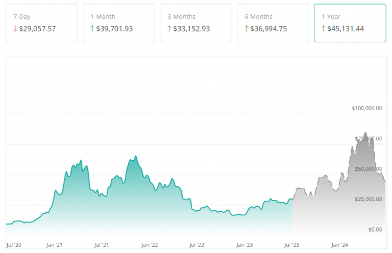 Bitcoin Halving Dates: When Is The Next BTC Halving? - CoinCheckup