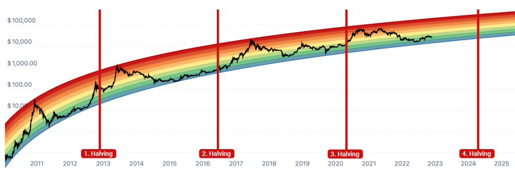 Bitcoin rainbow chart with BTC halvings marked