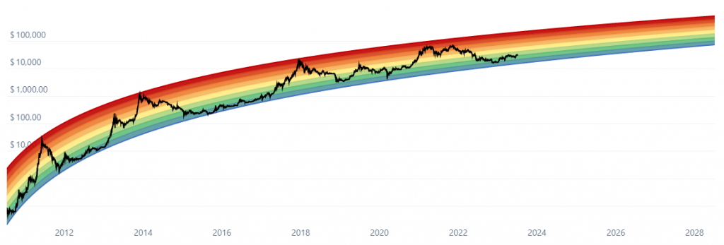 bitcoin rainbow chart