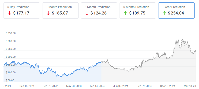 amazon stock price forecast chart