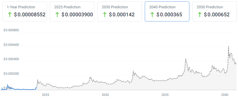 shiba inu price prediction for 2040