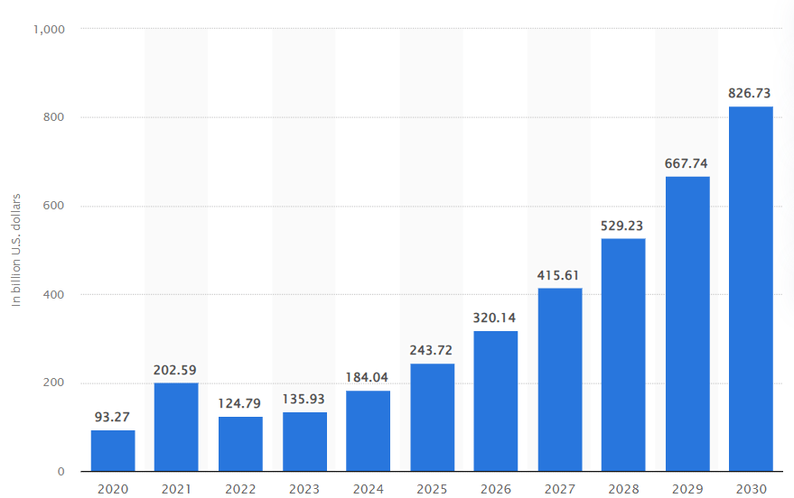 AI market forecast between 2020 and 2030