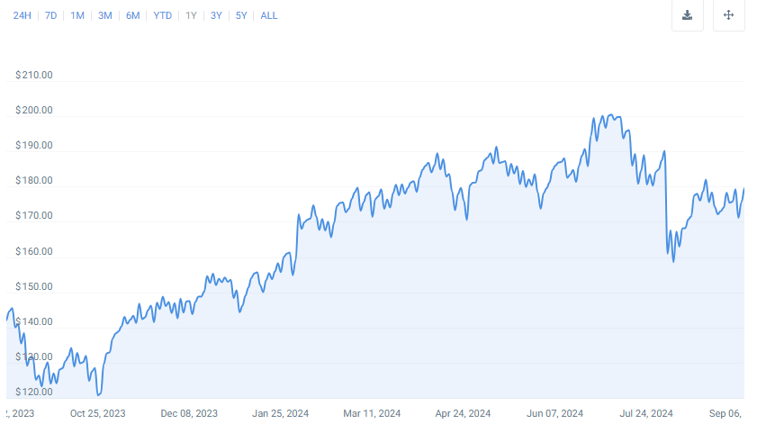 amazon stock price chart