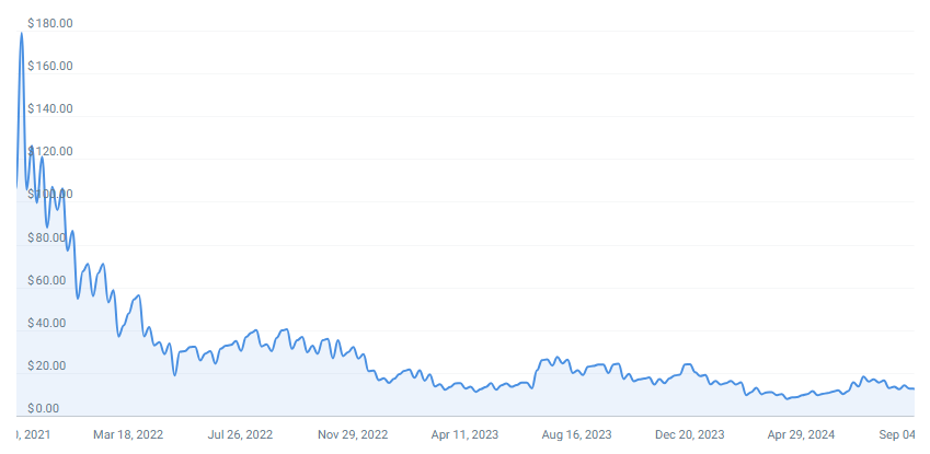 Rivian Stock Price Chart