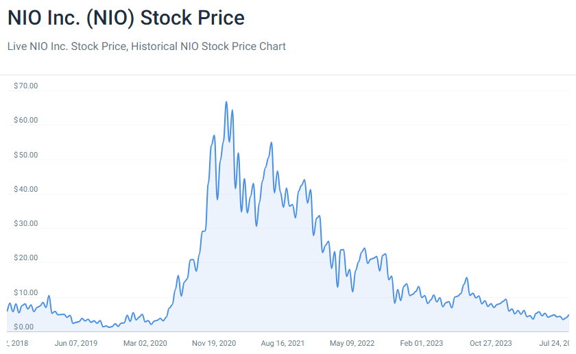 nio stock price chart