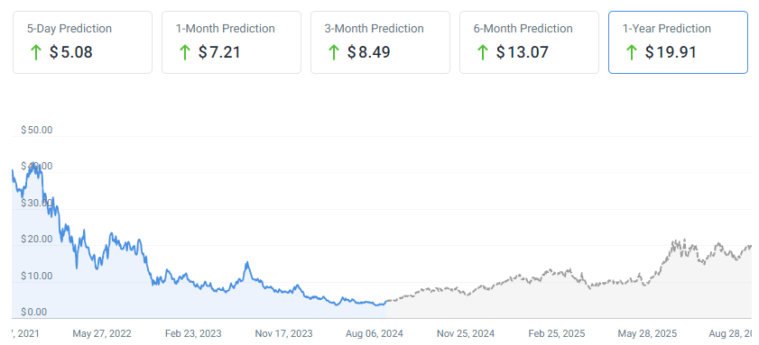 nio stock forecast for 2024 and 2025