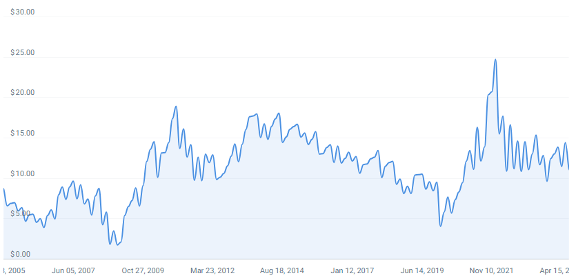 ford stock chart