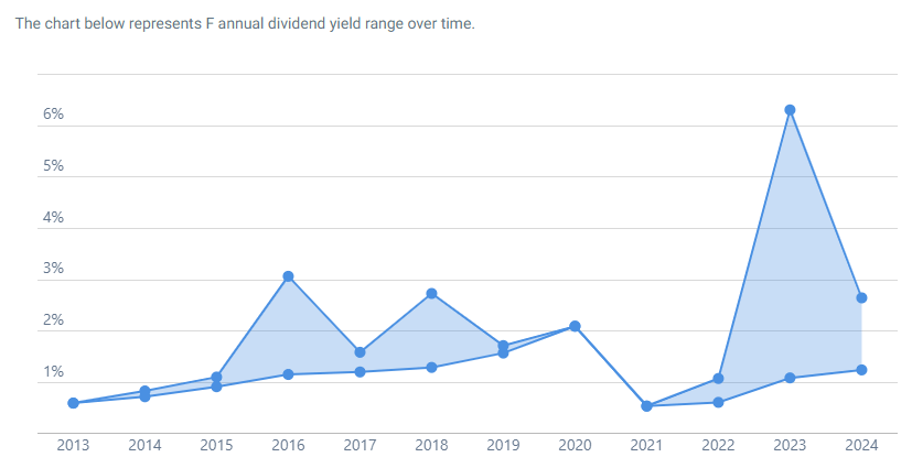 ford stock dividend range