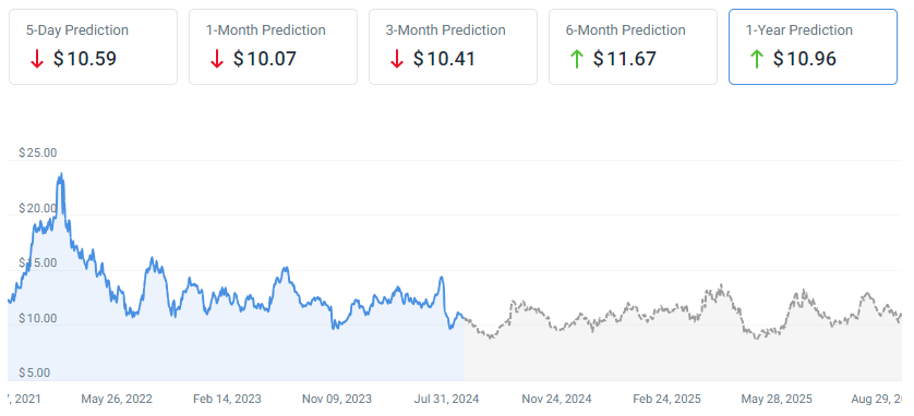 ford stock forecast chart