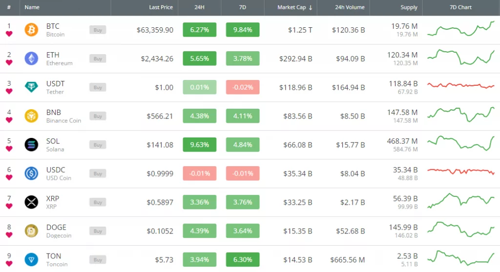 list of the largest cryptocurrencies by market cap