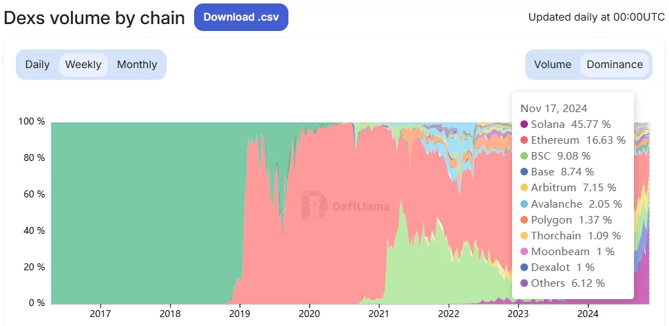 DEX volume by chain