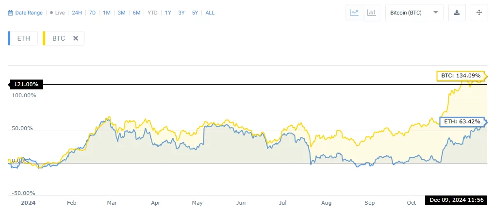 ethereum vs bitcoin price comparison chart