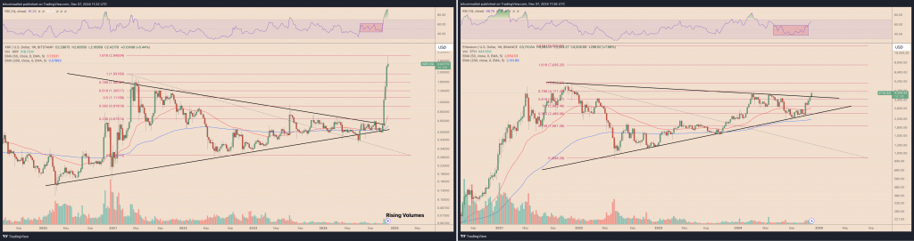 XRP and Ethereum price analysis