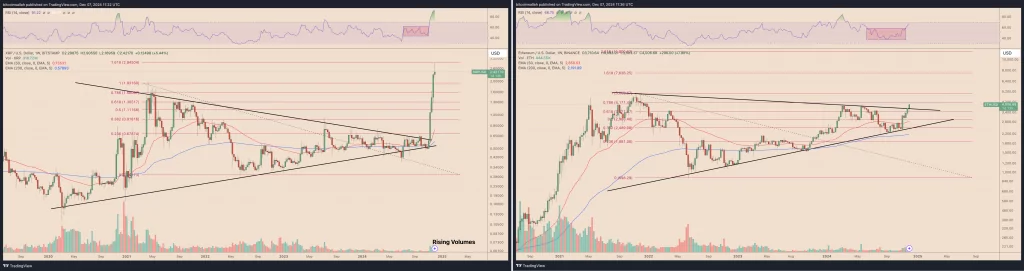 XRP and Ethereum price analysis