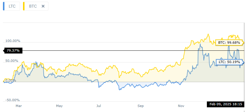 performance of BTC vs LTC over the past 12 months