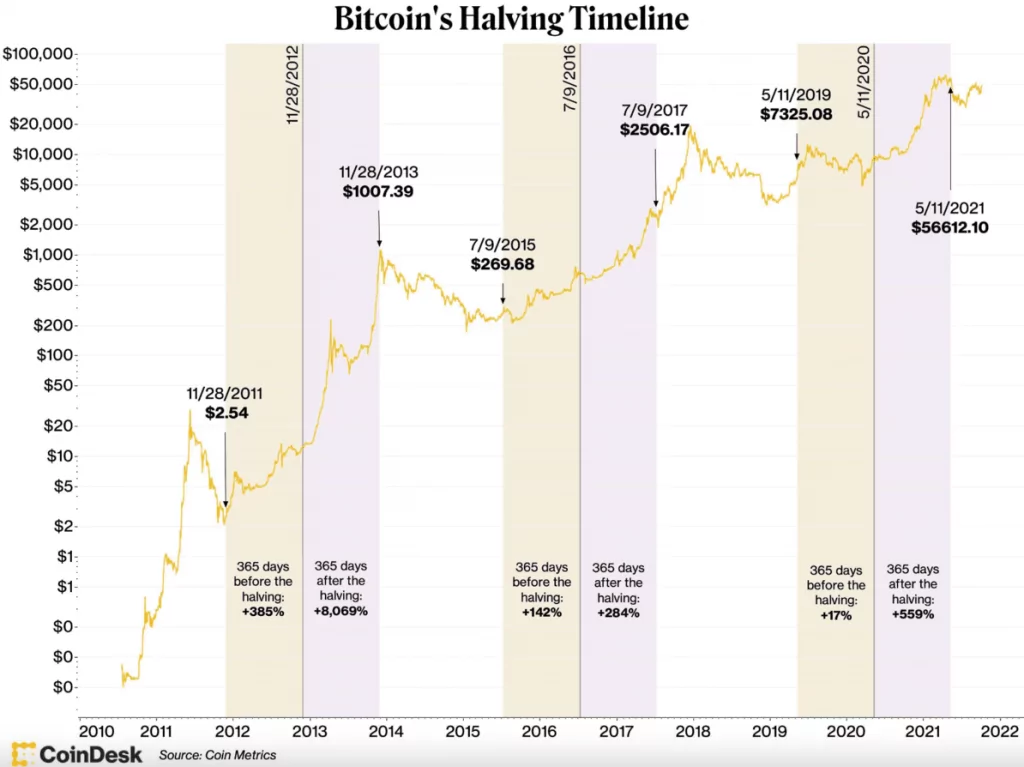 btc market patterns from previous halvings