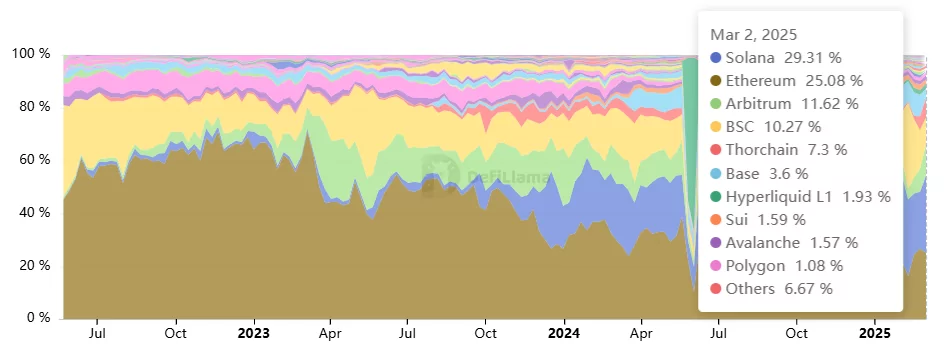 dex volume by chain