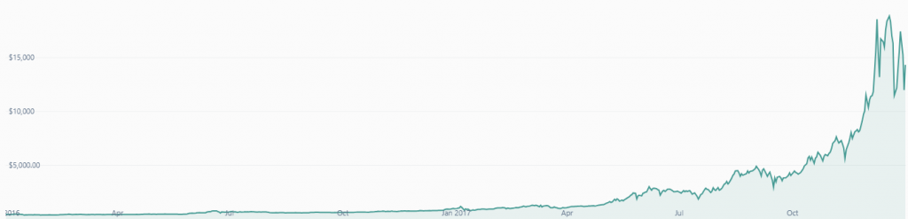 bitcoin price 2016-2017