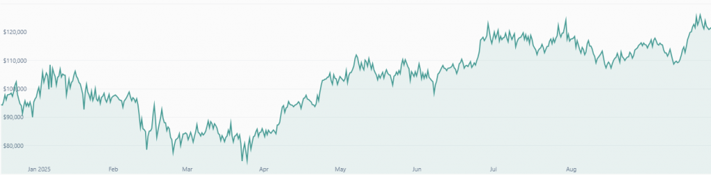 bitcoin 2025 price october 2025