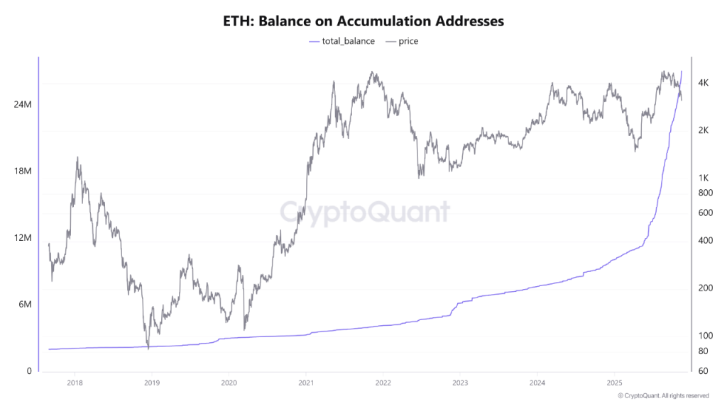 ETH balance on accumulation addresses