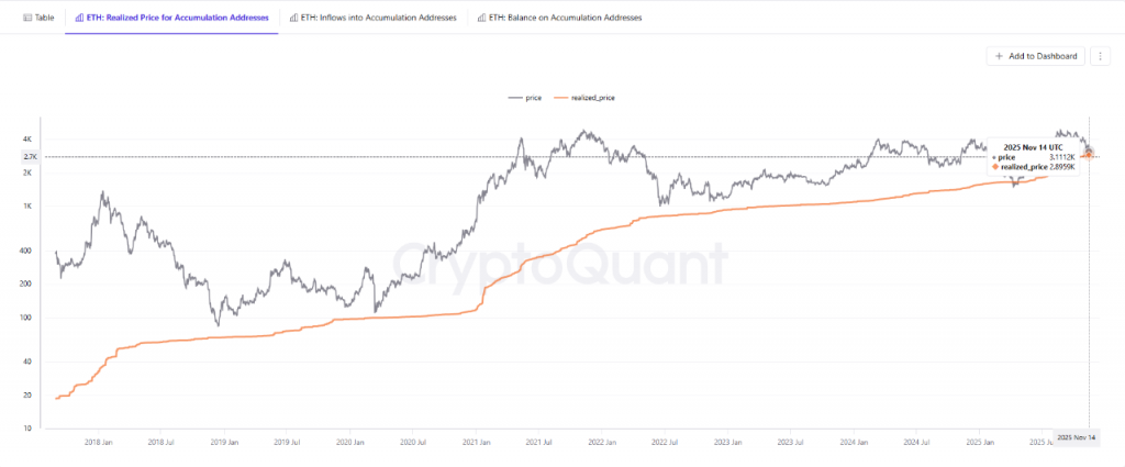 Realized price for accumulation addresses