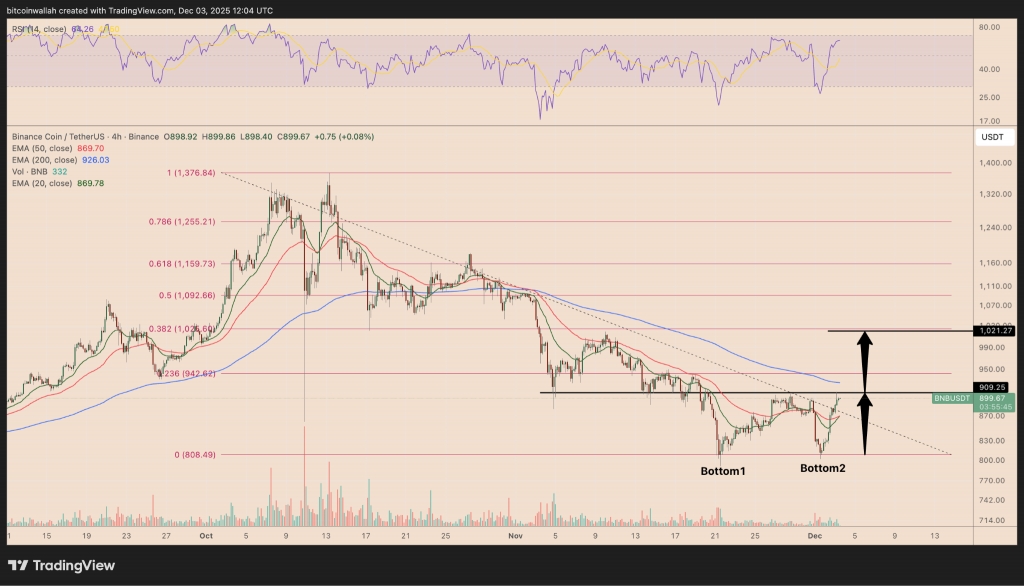 BNB’s double-bottom and wedge breakout point toward a $1,000+ target