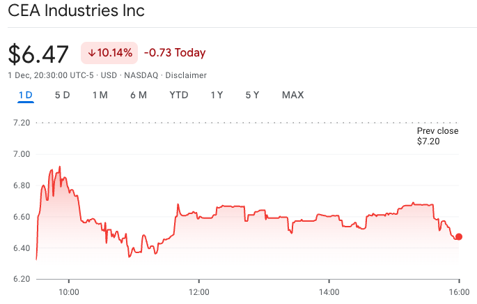 CEA stock collapses as YZi Labs pushes for a board takeover