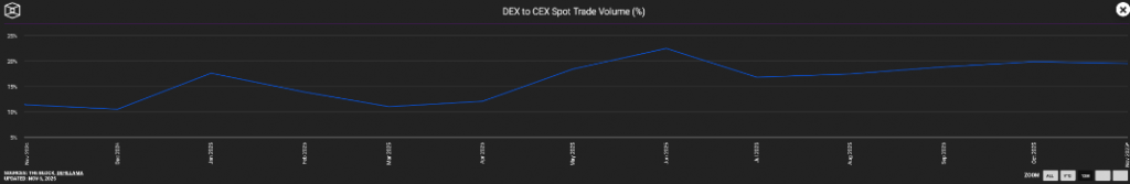 DEX to CEX Spot trading volume %