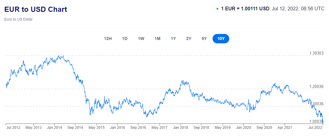 Graphique EUR à USD
