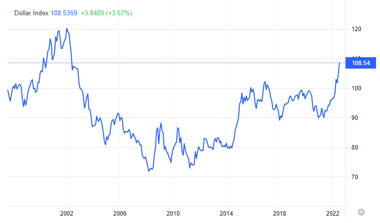 DXY 25-year chart