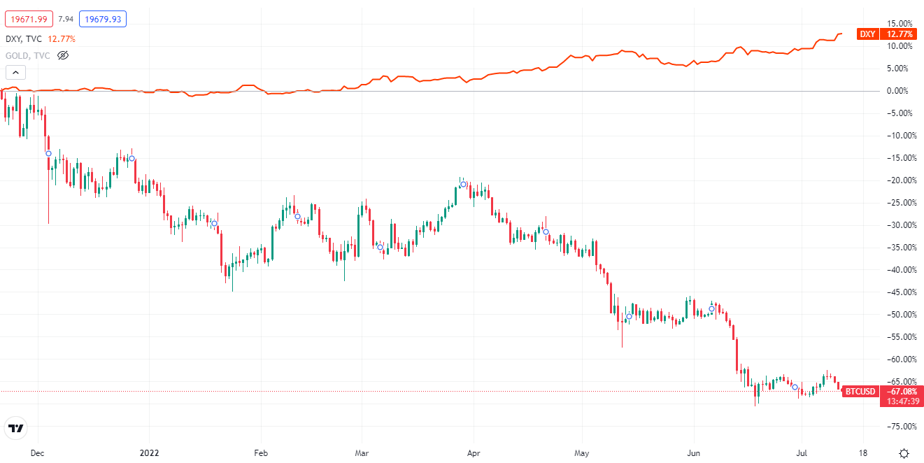 BTC/USD, DXY comparisson chart