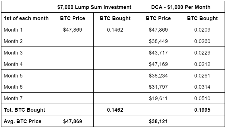 Comparaison de la stratégie d'investissement forfaitaire par rapport à la moyenne d'achat (DCA)