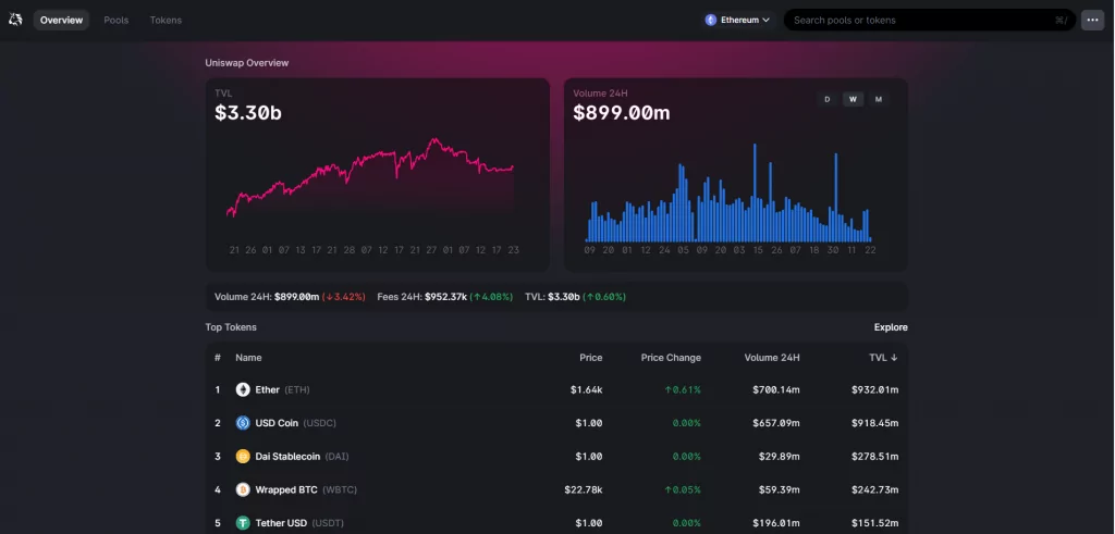 Uniswap Info is one of the top 11 DEX Screener Tools in 2024