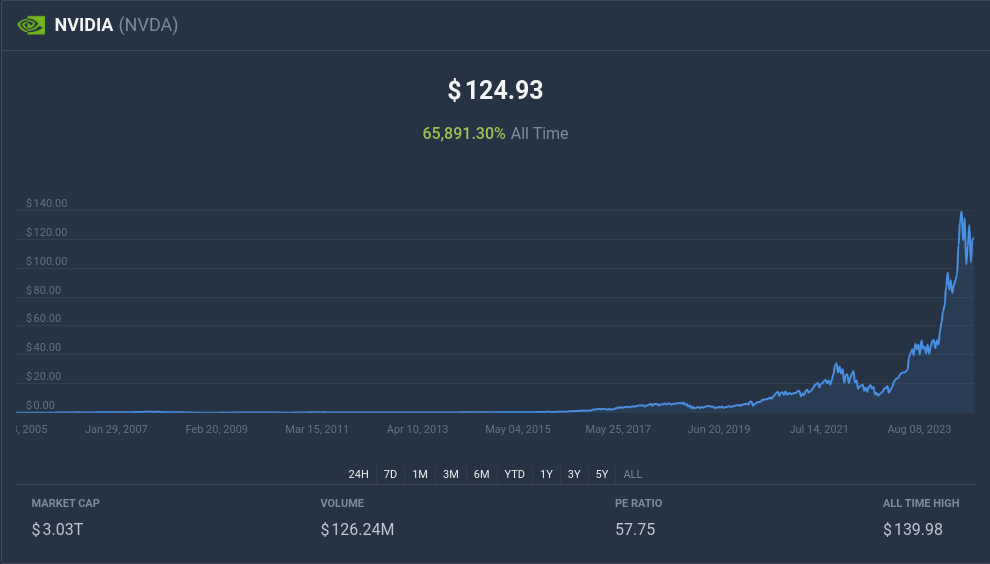 All-time nvidia stock price history chart