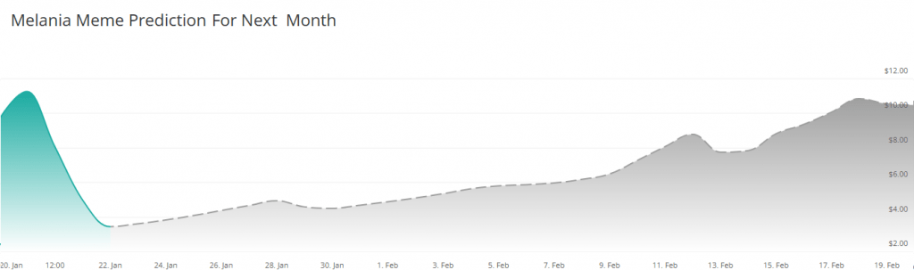 MELANIA 1-month price prediction