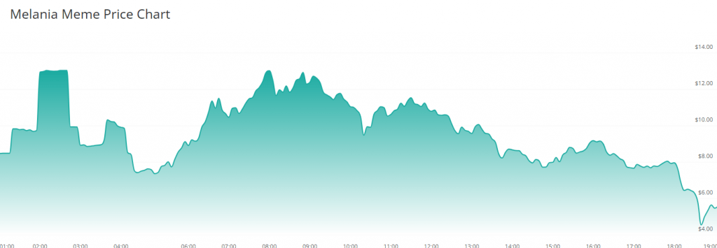 MELANIA price chart