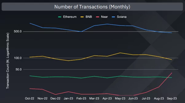 number of transactions.png Binance Q3 Market Report: Growth Slows After Positive Start to 2023
