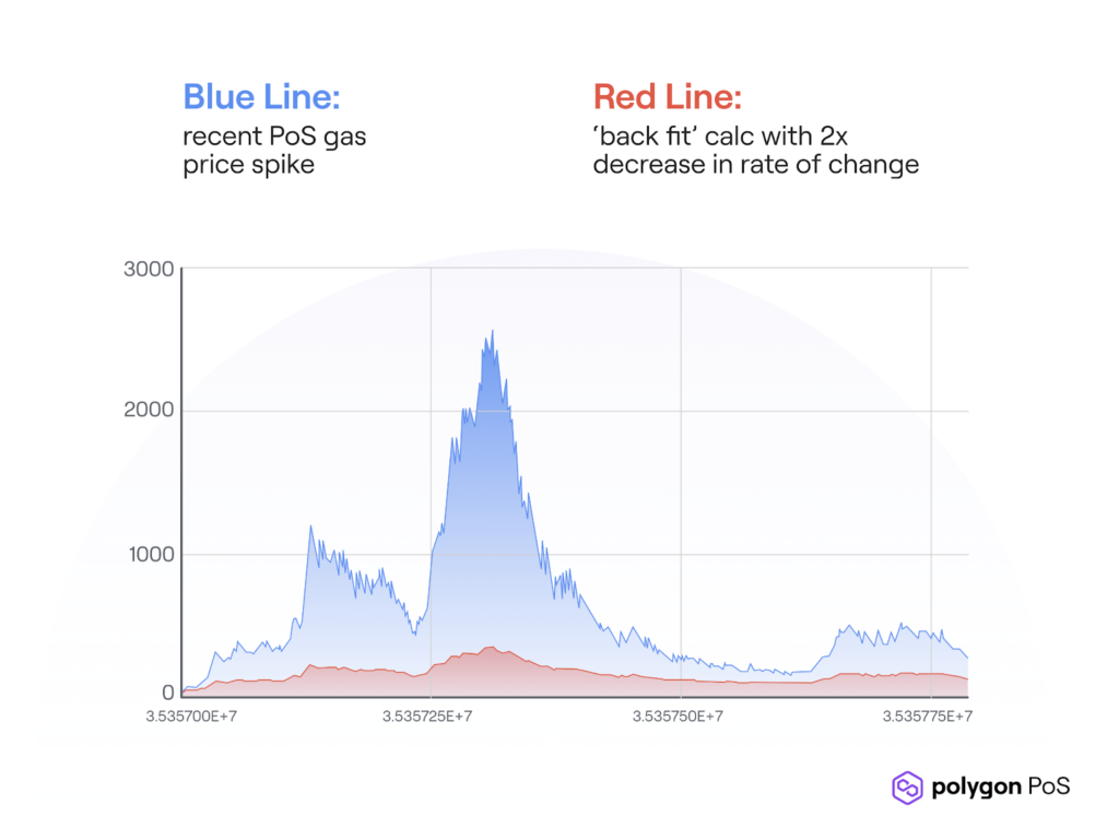 Polygon's projected gas spike chart after the upgrade