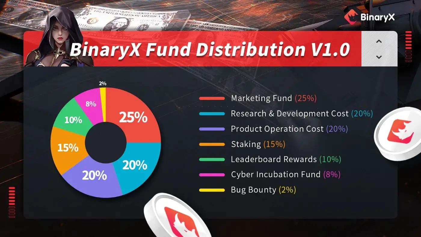 BinaryX présente le Cyber ​​Incubation Fund pour soutenir les jeux Blockchain - Blog CoinCheckup