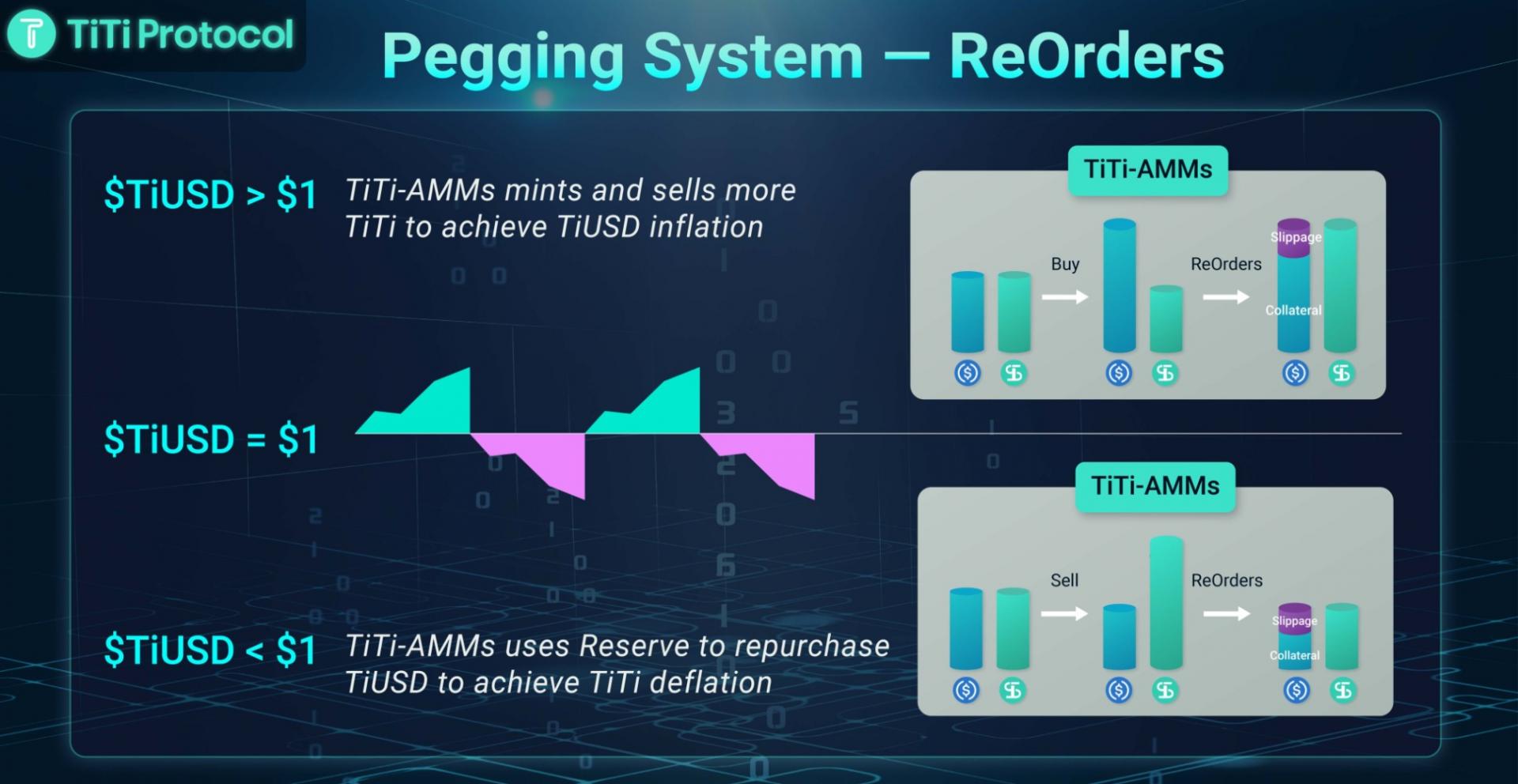 Le protocole TiTi obtient 3,5 millions de dollars pour créer le premier Stablecoin à algorithme d'utilisation pour gagner