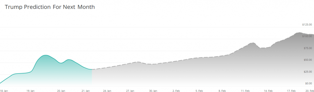 TRUMP 1-month price prediction