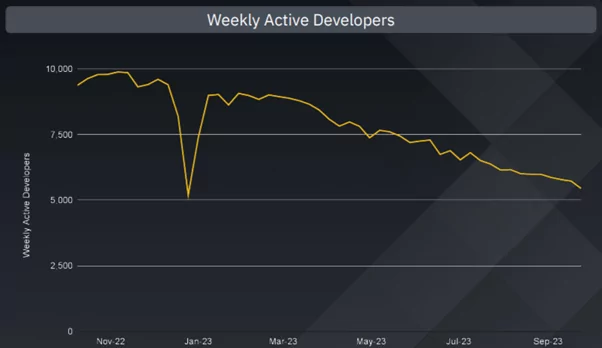 weekly active developers.png Binance Q3 Market Report: Growth Slows After Positive Start to 2023
